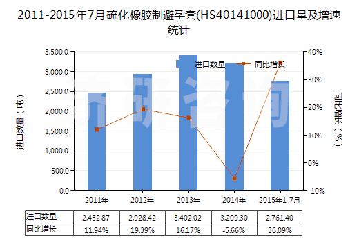 2011-2015年7月硫化橡膠制避孕套(HS40141000)進(jìn)口量及增速統(tǒng)計(jì)